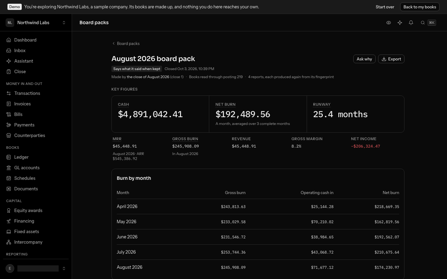 The August 2026 board pack in the demo books: under its name, Says what it said when kept and the close that made it; cash of $4,891,042.41, net burn of $192,489.56 and runway of 25.4 months lead, MRR, gross burn, revenue, gross margin and net income beneath, then burn by month
