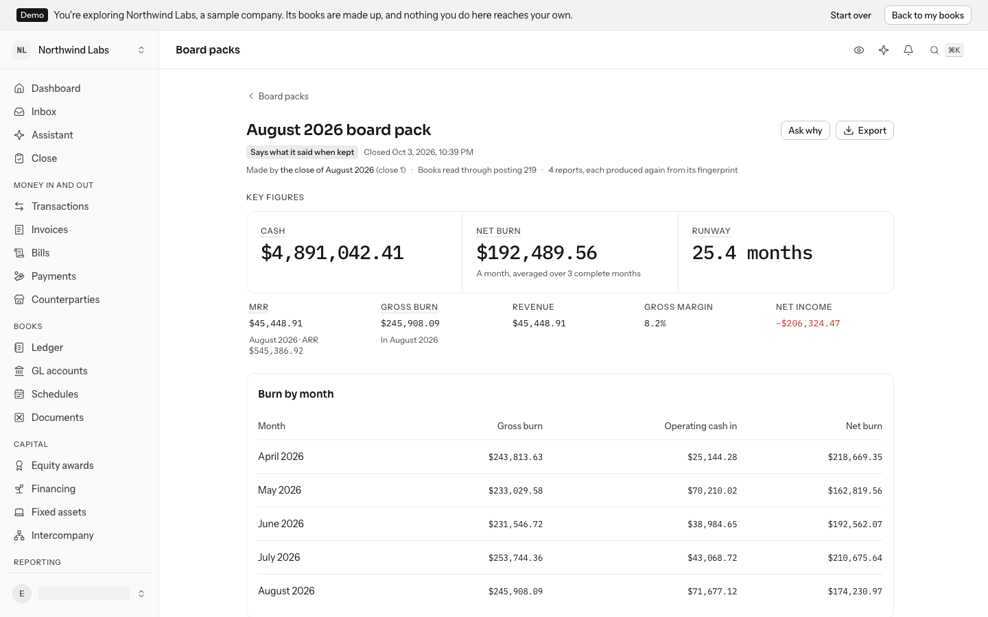 The August 2026 board pack in the demo books: under its name, Says what it said when kept and the close that made it; cash of $4,891,042.41, net burn of $192,489.56 and runway of 25.4 months lead, MRR, gross burn, revenue, gross margin and net income beneath, then burn by month