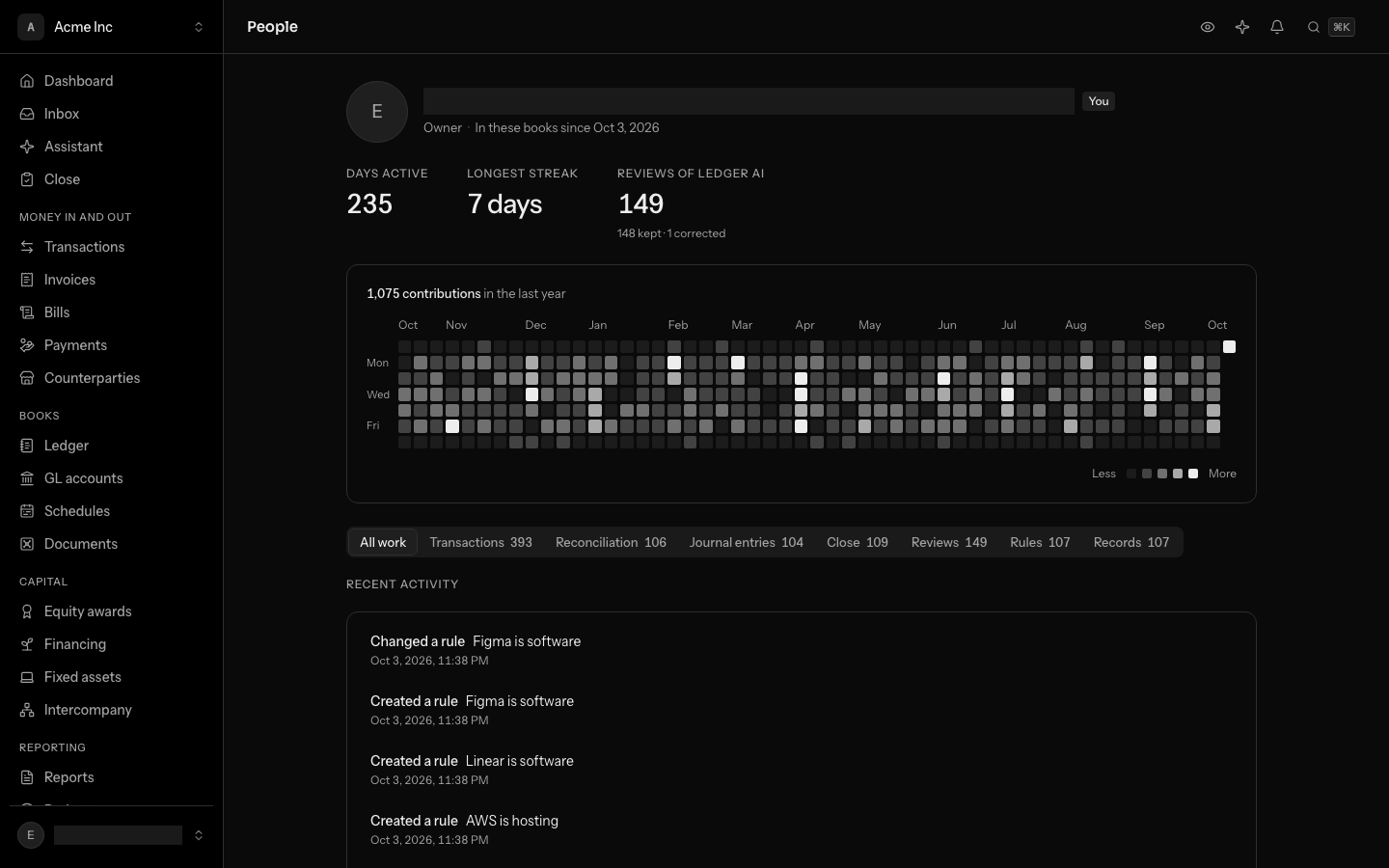 A profile: the owner, with their days active, longest streak and reviews of Ledger AI on one line under the name, then the grid of their year, then the tabs of work and their recent work, each line naming the rule it was on