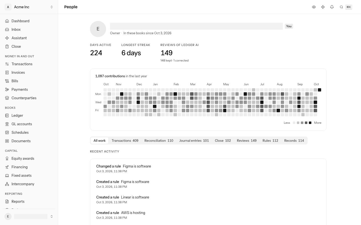 A profile: the owner, with their days active, longest streak and reviews of Ledger AI on one line under the name, then the grid of their year, then the tabs of work and their recent work, each line naming the rule it was on