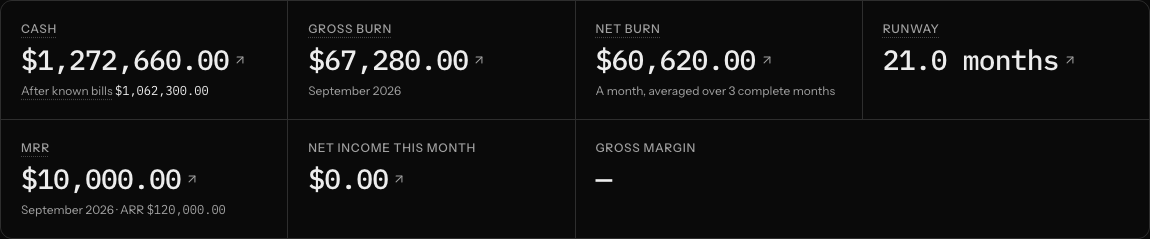 The figures for a sample company: Cash $1,272,660.00 with After known bills $1,062,300.00 under it, then gross burn, net burn, runway, MRR, net income and gross margin