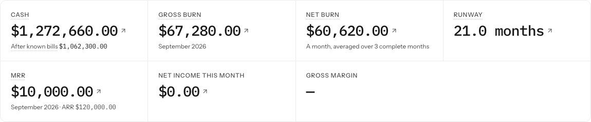 The figures for a sample company: Cash $1,272,660.00 with After known bills $1,062,300.00 under it, then gross burn, net burn, runway, MRR, net income and gross margin