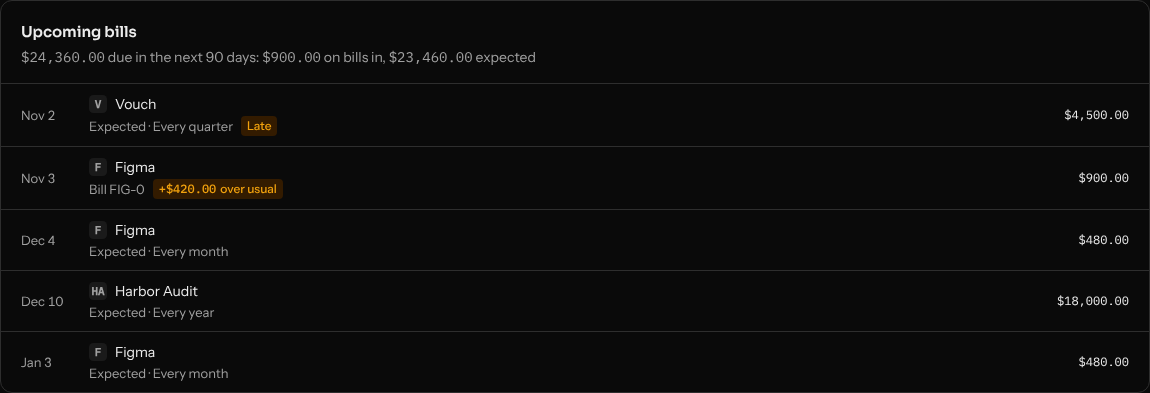 Upcoming bills for a sample company: a late quarterly premium from Vouch, a Figma bill $420.00 over usual, the Figma bills expected each month after it and Harbor Audit's yearly fee