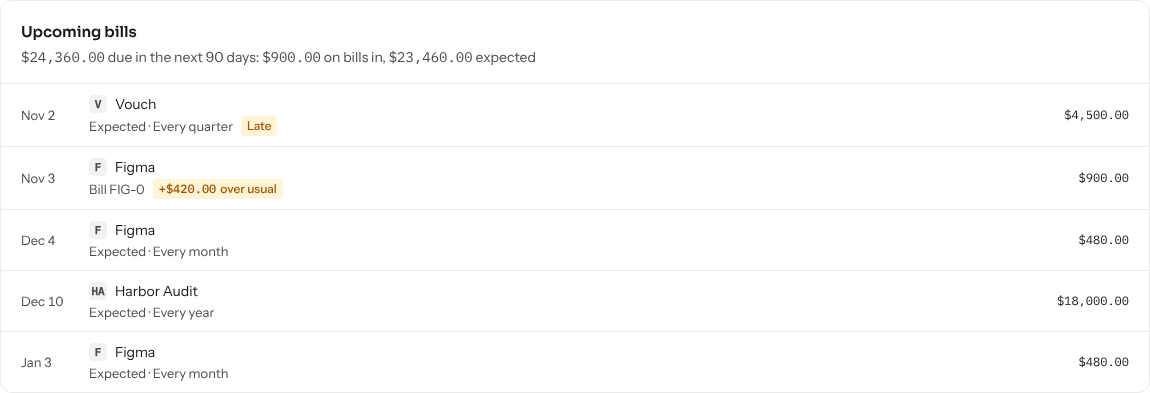 Upcoming bills for a sample company: a late quarterly premium from Vouch, a Figma bill $420.00 over usual, the Figma bills expected each month after it and Harbor Audit's yearly fee