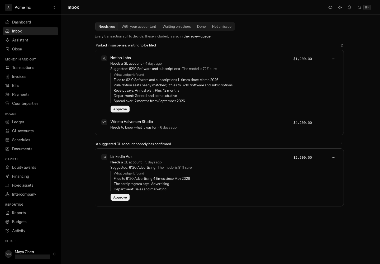 The inbox on Needs you with a $1,200.00 Notion Labs charge suggested to 6210 Software and subscriptions at 72%, with What LedgerIt found: filed there 11 times since March 2026, a rule that nearly matched, a receipt that says Annual plan, the department and a 12-month spread, then Approve, with Always file Notion here in its ⋯ menu; a $4,200.00 wire that needs to know what it was for; and a $2,500.00 LinkedIn Ads charge with its card program's category