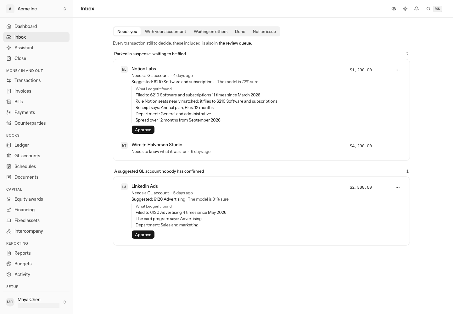 The inbox on Needs you with a $1,200.00 Notion Labs charge suggested to 6210 Software and subscriptions at 72%, with What LedgerIt found: filed there 11 times since March 2026, a rule that nearly matched, a receipt that says Annual plan, the department and a 12-month spread, then Approve, with Always file Notion here in its ⋯ menu; a $4,200.00 wire that needs to know what it was for; and a $2,500.00 LinkedIn Ads charge with its card program's category