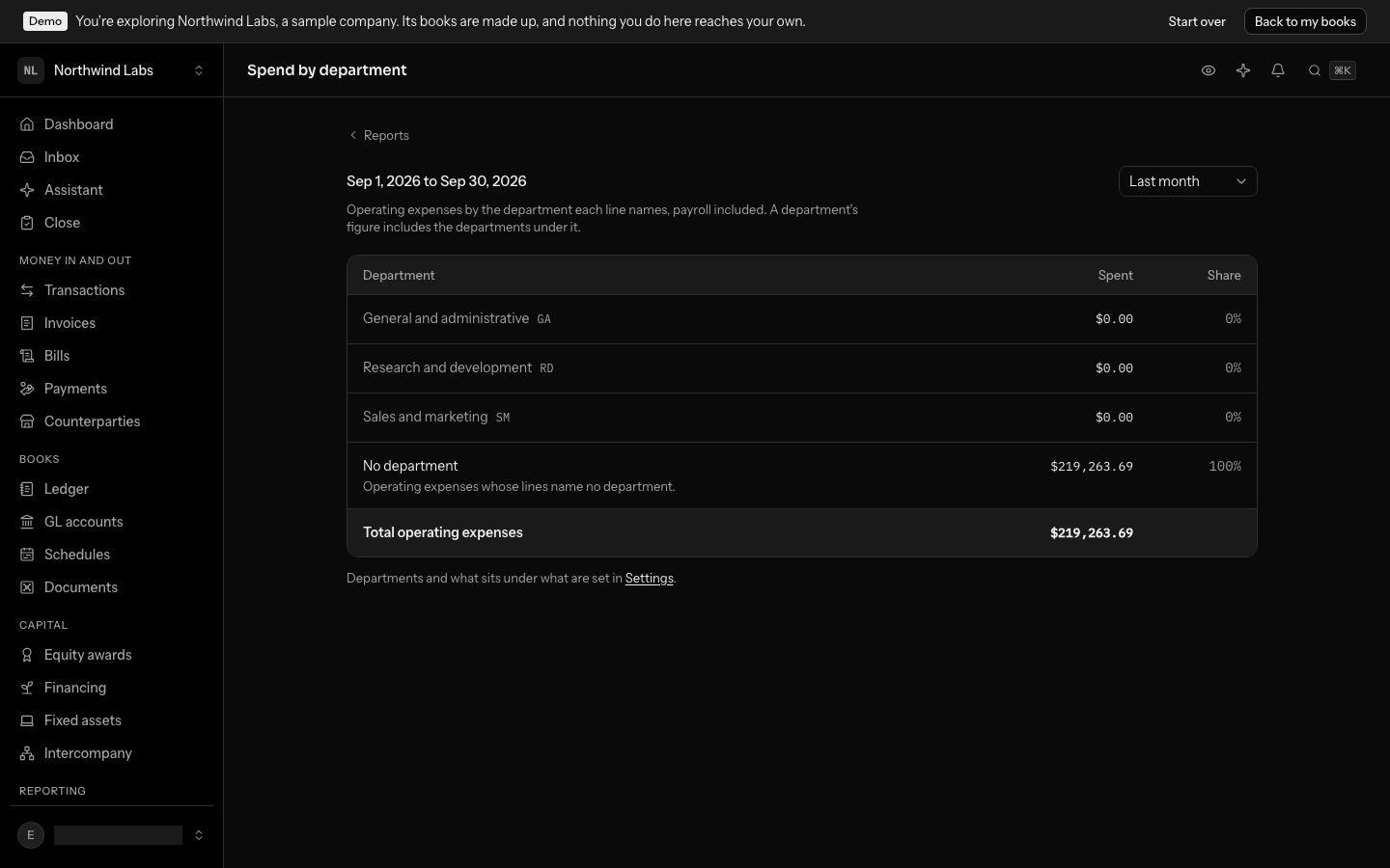 Spend by department for last month in the demo books: Sep 1, 2026 to Sep 30, 2026 beside the period, what the figures count under it, three departments that spent nothing and $219,263.69 with no department