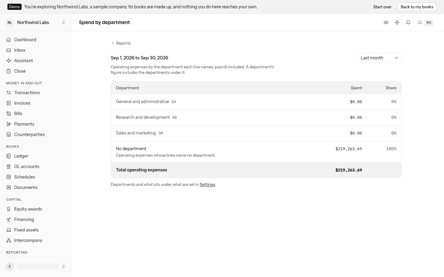 Spend by department for last month in the demo books: Sep 1, 2026 to Sep 30, 2026 beside the period, what the figures count under it, three departments that spent nothing and $219,263.69 with no department